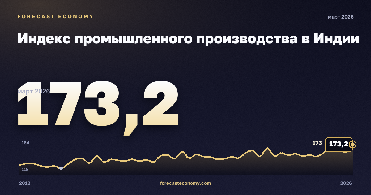 Индекс промышленного производства в Индии: график динамики 2012–2026, последнее значение 173,2, источник Министерство статистики и программной реализации Индии