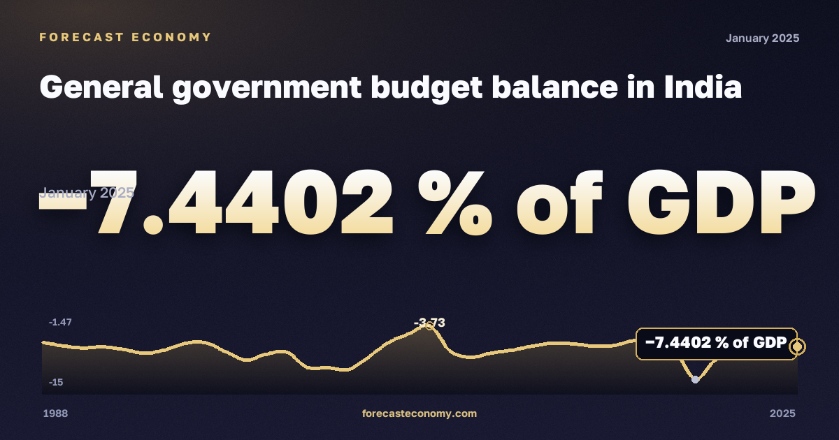 General government budget balance in India: dynamics chart 1988–2025, latest value −7.4402 % of GDP, source International Monetary Fund