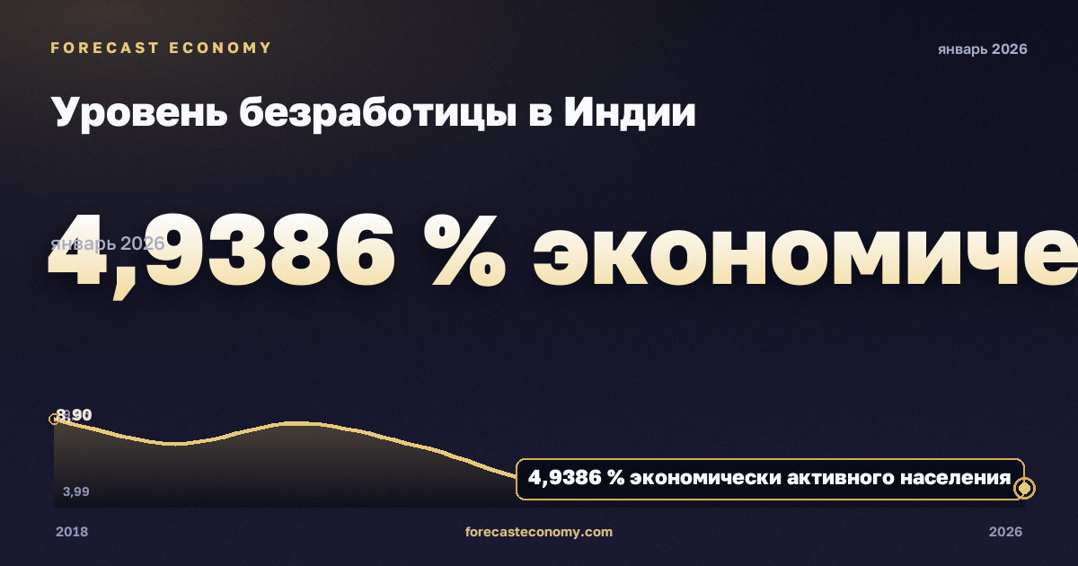 Уровень безработицы в Индии: график динамики 2018–2026, последнее значение 4,9386 % экономически активного населения, источник Международный валютный фонд
