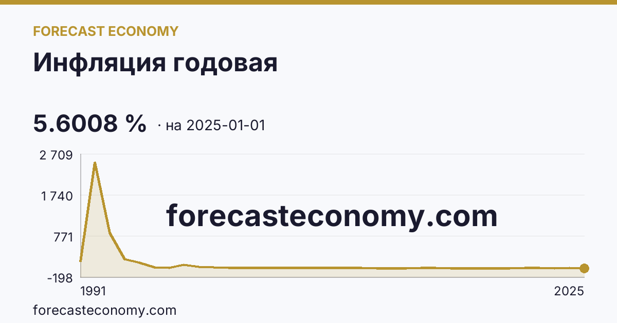 Инфляция годовая — график динамики, последнее значение 5.6008 %, источник Росстат