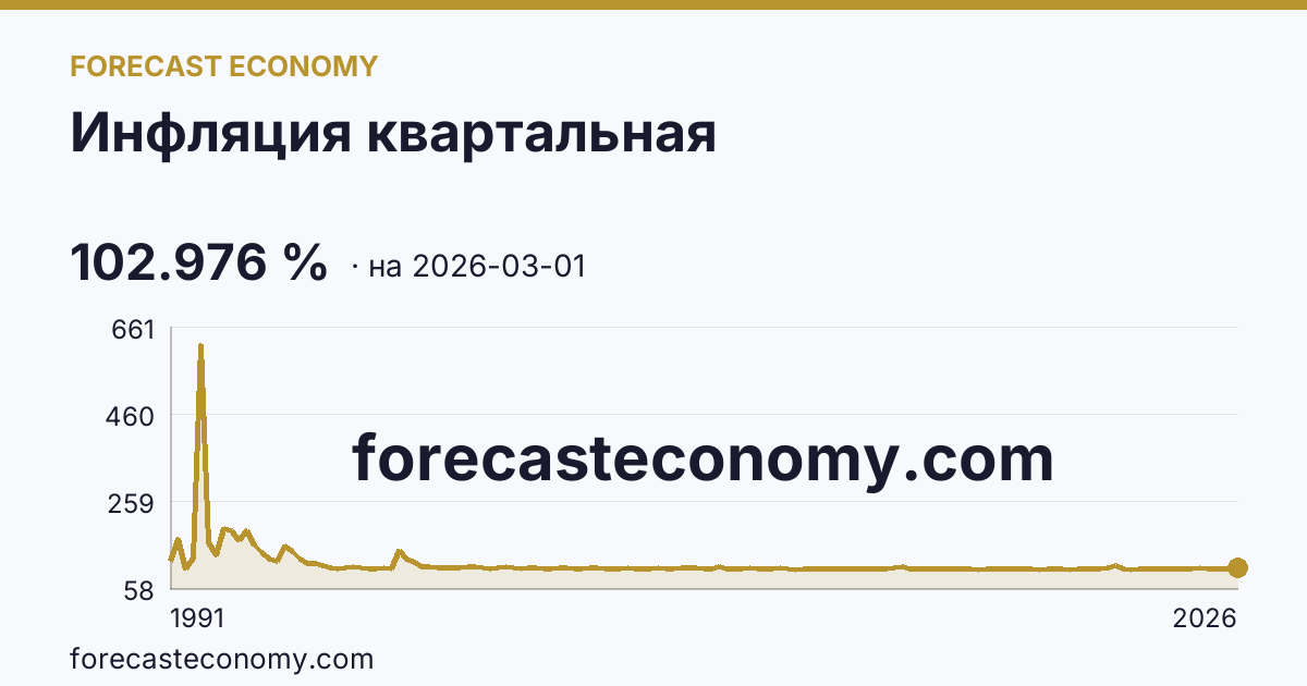 Инфляция квартальная — график динамики, последнее значение 102.976 %, источник Росстат