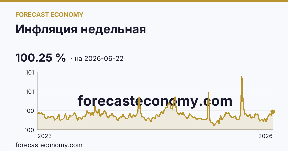Инфляция недельная — график динамики, последнее значение 100.25 %, источник Росстат