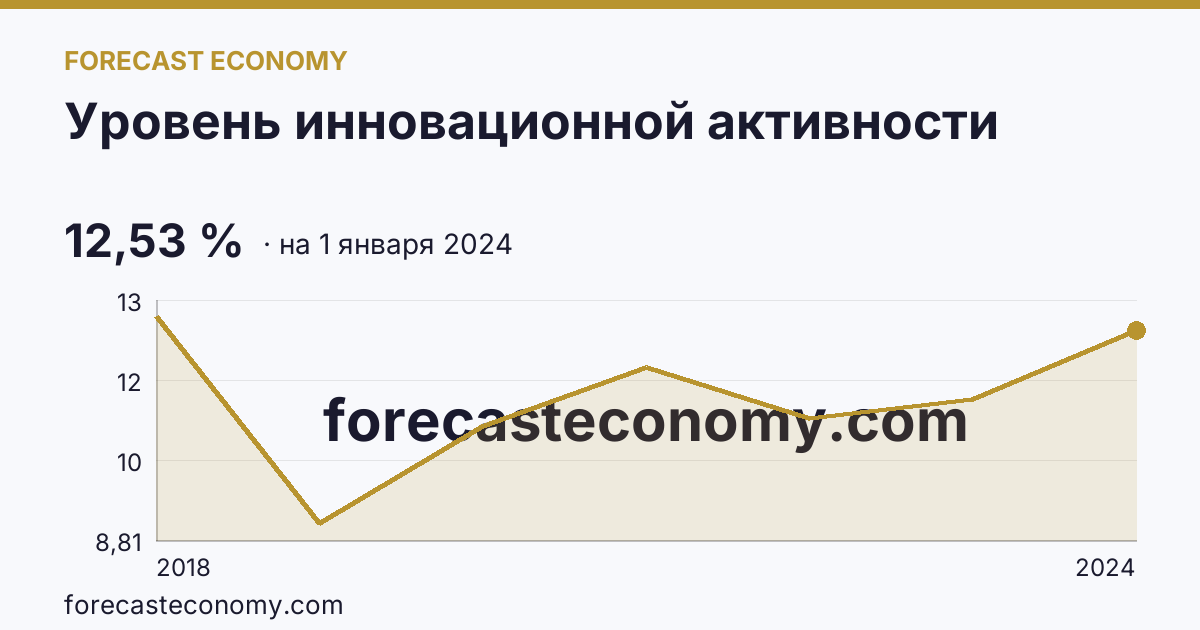 Уровень инновационной активности — график динамики, последнее значение 12,53 %, источник Росстат