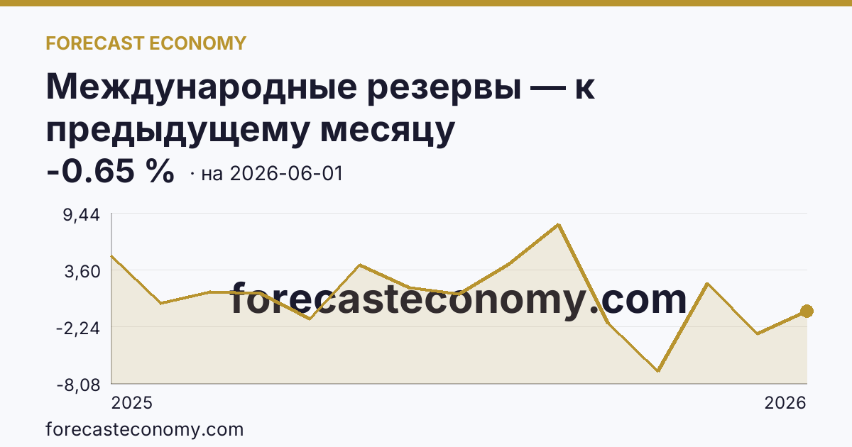 Международные резервы — к предыдущему месяцу — график динамики, последнее значение -0.65 %, источник Банк России