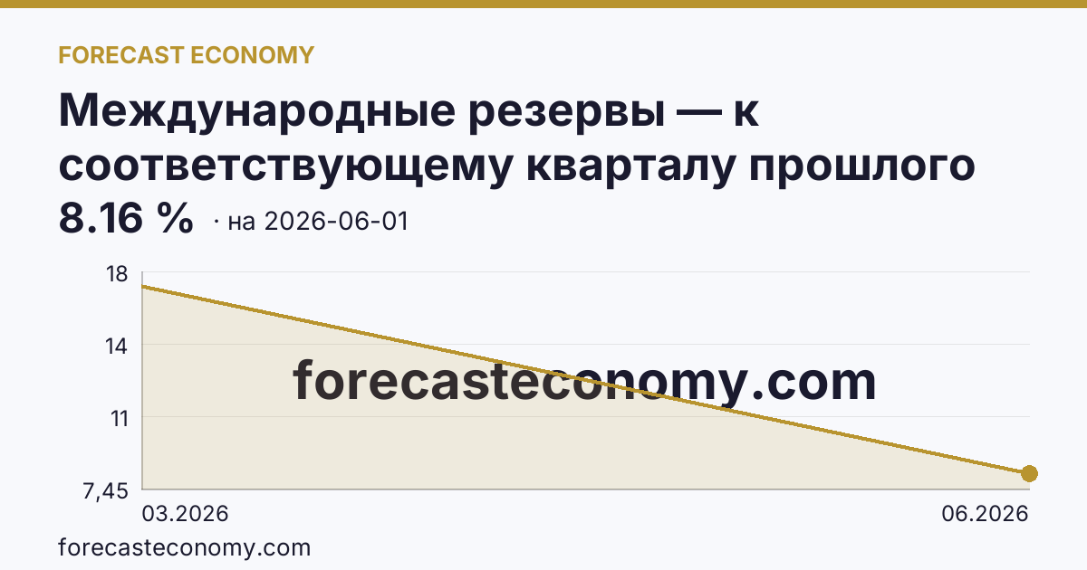 Международные резервы — к соответствующему кварталу прошлого года — график динамики, последнее значение 8.16 %, источник Банк России
