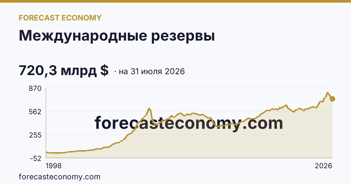 Международные резервы — график динамики, последнее значение 720,3 млрд $, источник Банк России