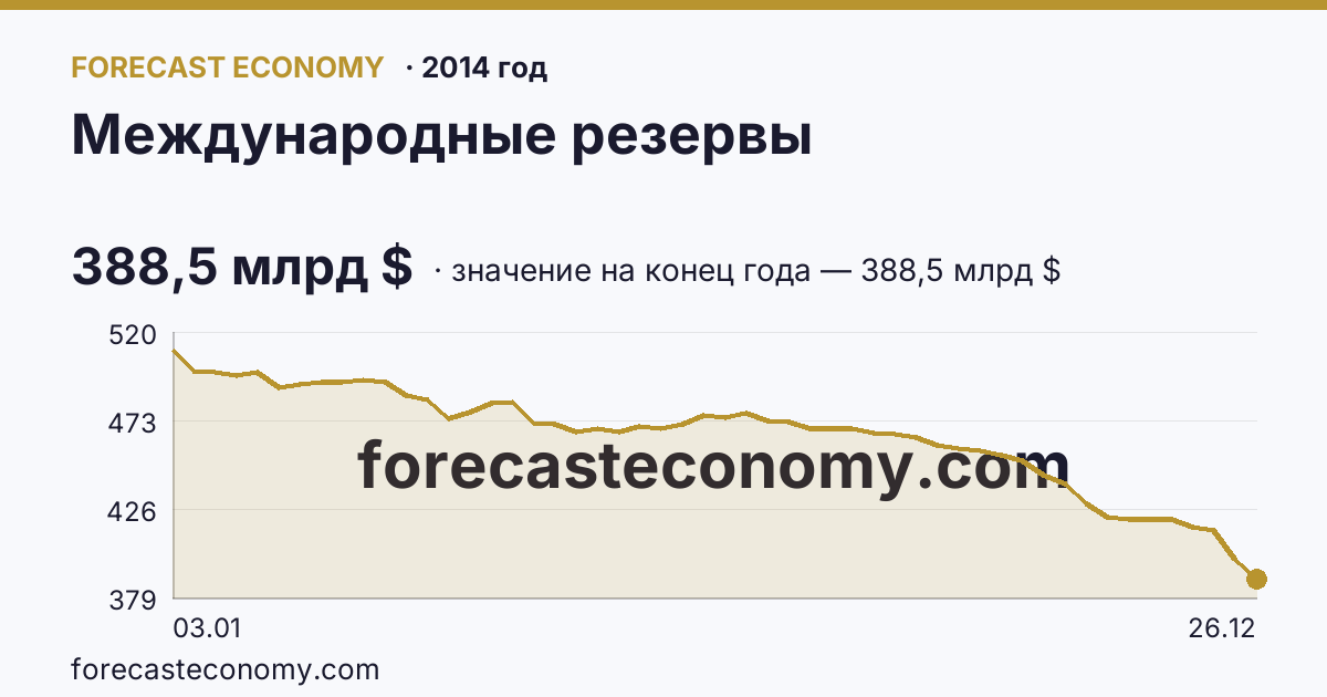 Международные резервы в 2014 году — график, значение на конец года 388,5 млрд $, источник Банк России