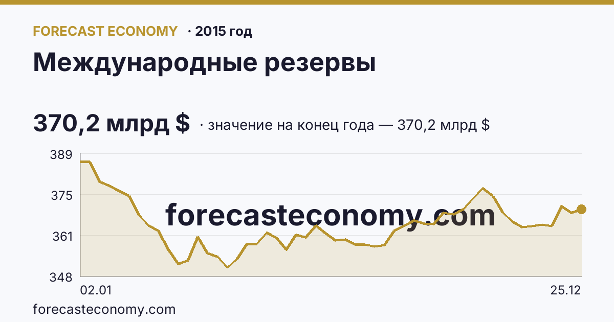 Международные резервы в 2015 году — график, значение на конец года 370,2 млрд $, источник Банк России