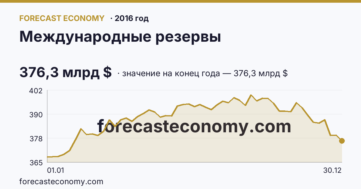 Международные резервы в 2016 году — график, значение на конец года 376,3 млрд $, источник Банк России