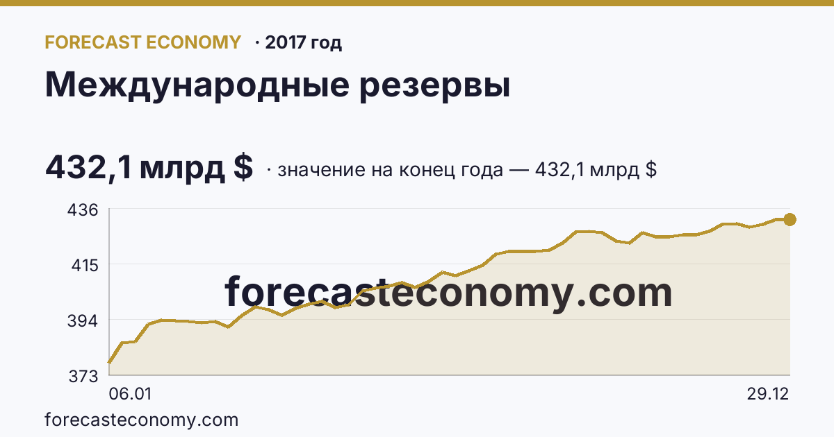 Международные резервы в 2017 году — график, значение на конец года 432,1 млрд $, источник Банк России