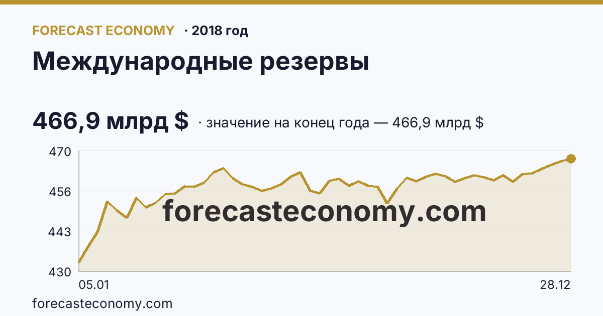Международные резервы в 2018 году — график, значение на конец года 466,9 млрд $, источник Банк России