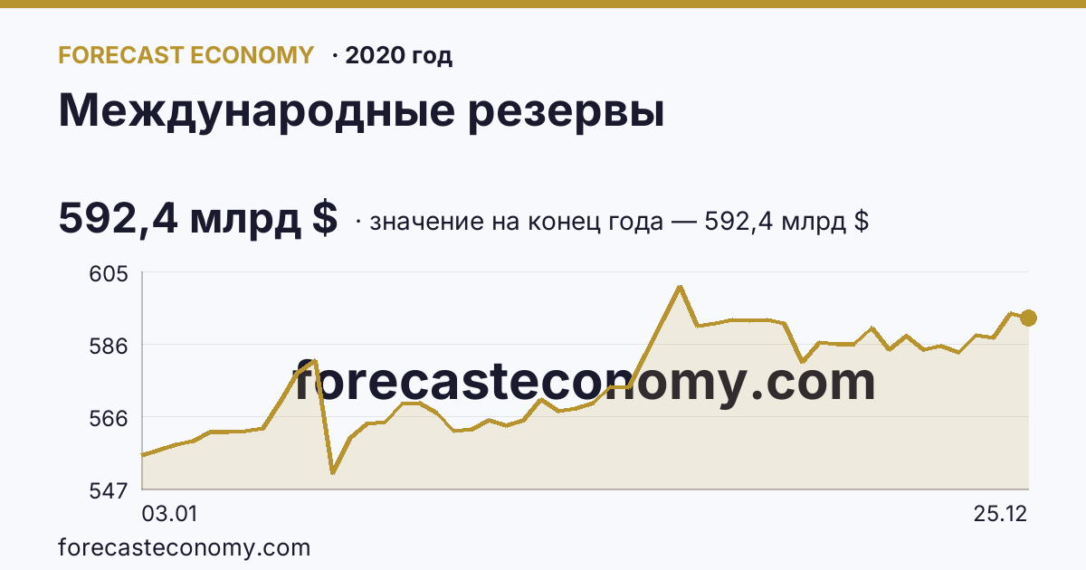 Международные резервы в 2020 году — график, значение на конец года 592,4 млрд $, источник Банк России