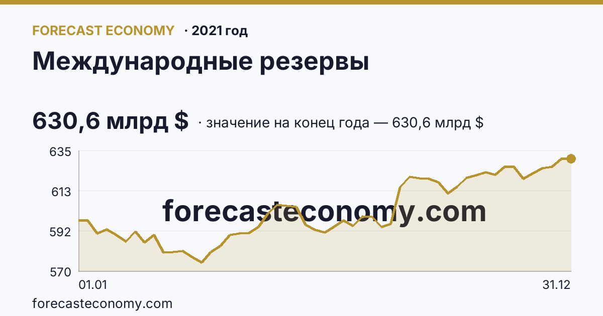 Международные резервы в 2021 году — график, значение на конец года 630,6 млрд $, источник Банк России