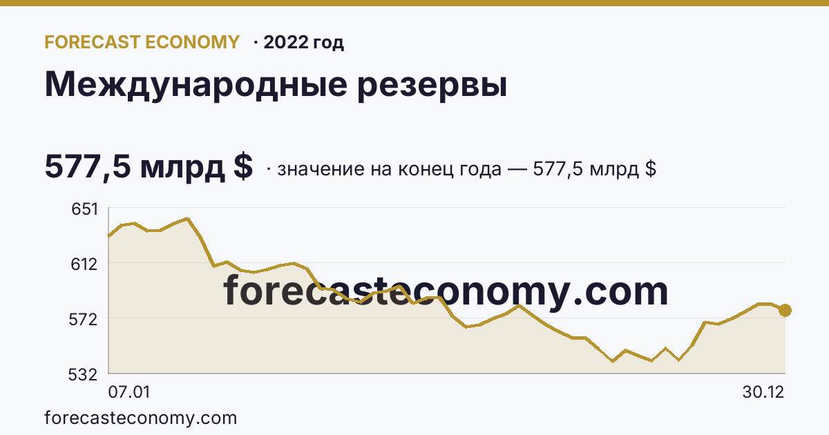 Международные резервы в 2022 году — график, значение на конец года 577,5 млрд $, источник Банк России