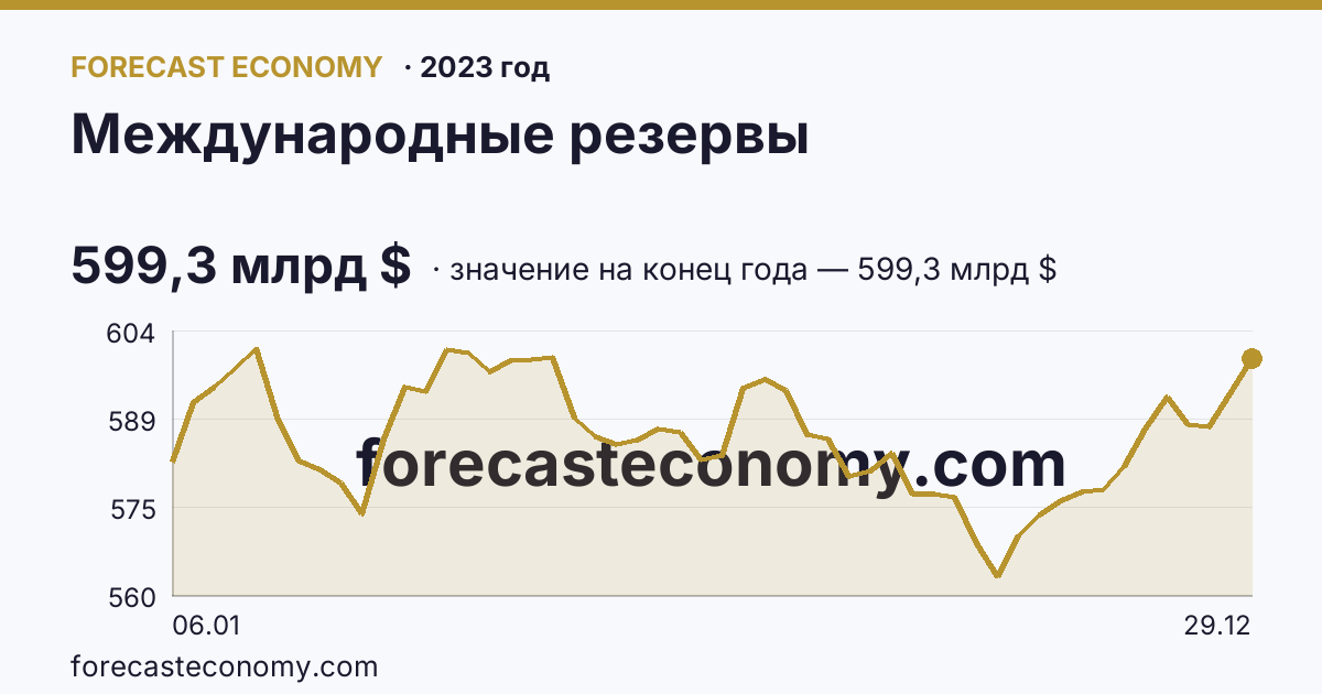Международные резервы в 2023 году — график, значение на конец года 599,3 млрд $, источник Банк России