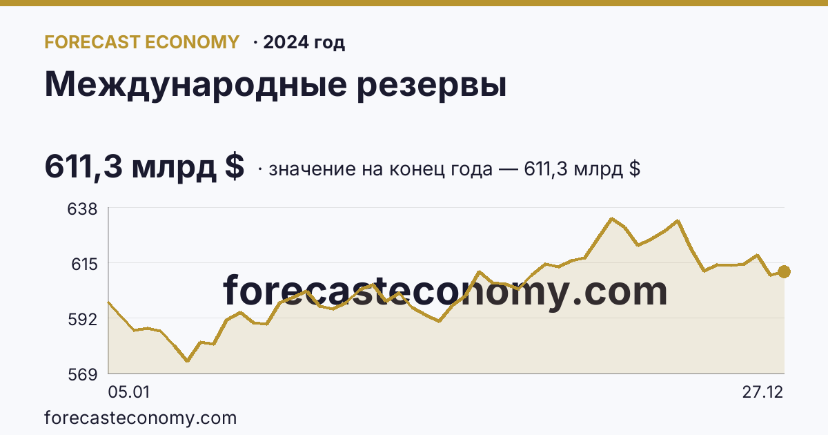 Международные резервы в 2024 году — график, значение на конец года 611,3 млрд $, источник Банк России