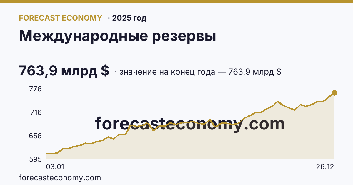 Международные резервы в 2025 году — график, значение на конец года 763,9 млрд $, источник Банк России