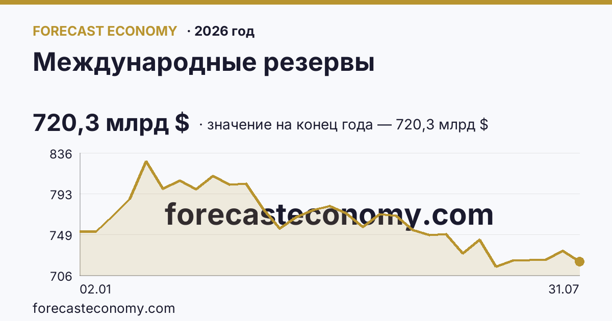 Международные резервы в 2026 году — график, значение на конец года (на 31 июля 2026) 720,3 млрд $, источник Банк России