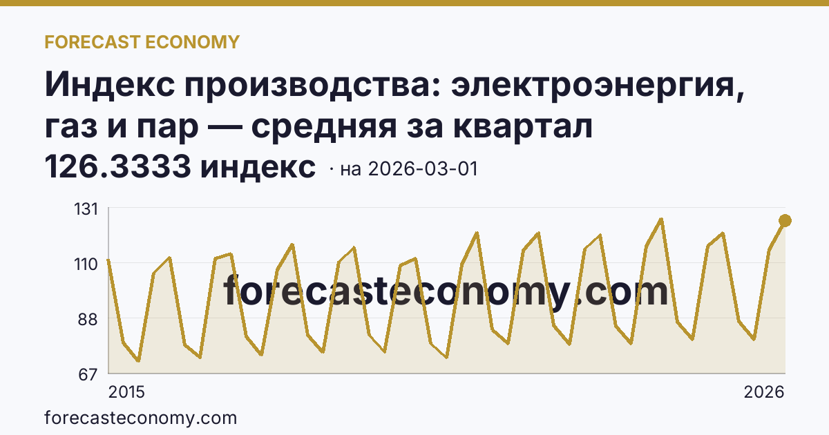 Индекс производства: электроэнергия, газ и пар — средняя за квартал — график динамики, последнее значение 126.3333 индекс, источник Росстат