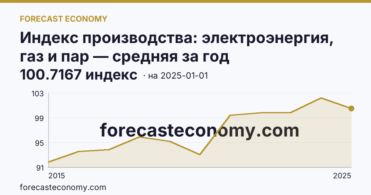 Индекс производства: электроэнергия, газ и пар — средняя за год — график динамики, последнее значение 100.7167 индекс, источник Росстат