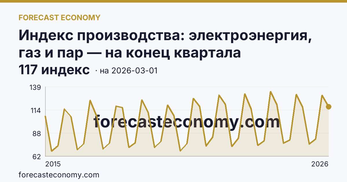 Индекс производства: электроэнергия, газ и пар — на конец квартала — график динамики, последнее значение 117 индекс, источник Росстат
