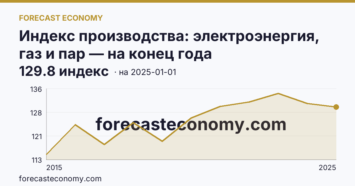 Индекс производства: электроэнергия, газ и пар — на конец года — график динамики, последнее значение 129.8 индекс, источник Росстат