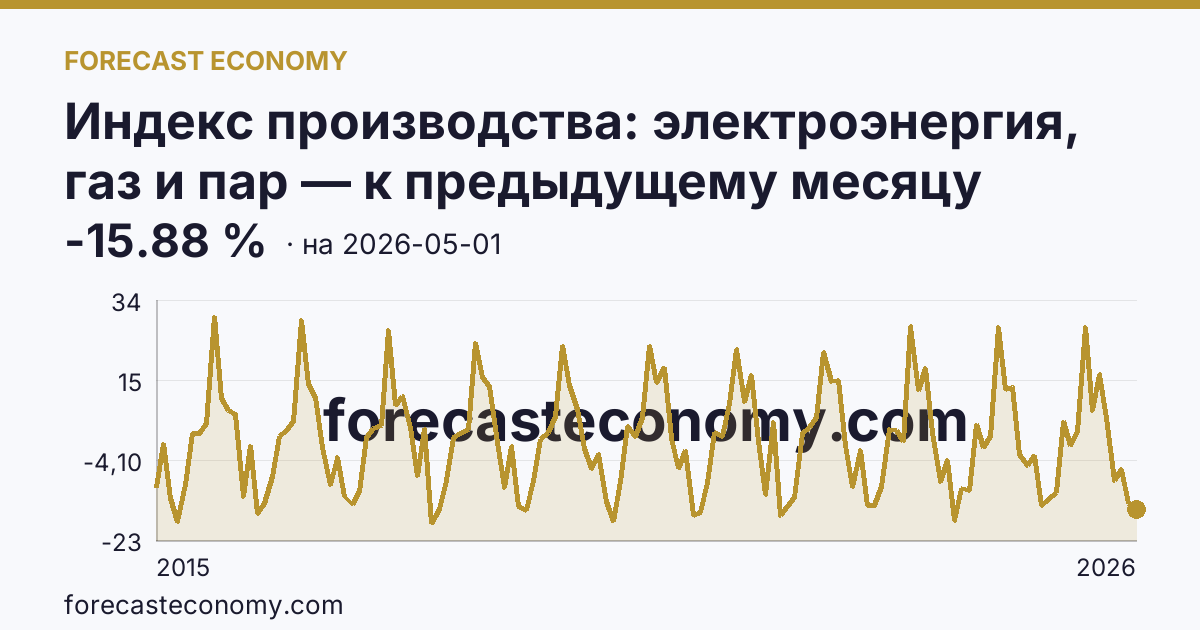 Индекс производства: электроэнергия, газ и пар — к предыдущему месяцу — график динамики, последнее значение -15.88 %, источник Росстат
