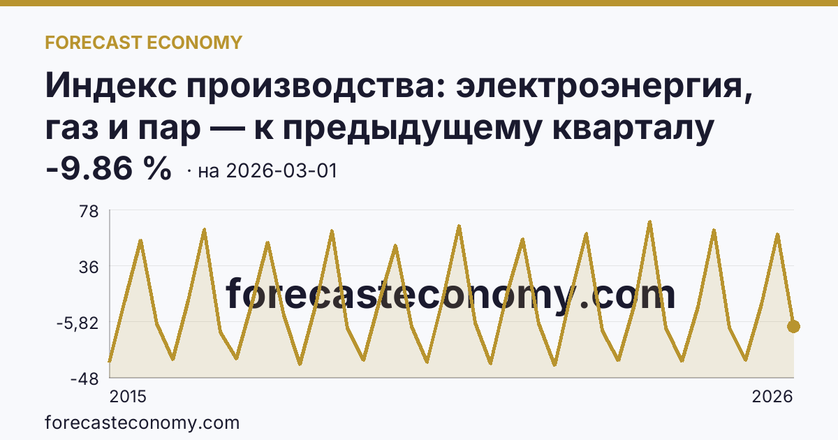 Индекс производства: электроэнергия, газ и пар — к предыдущему кварталу — график динамики, последнее значение -9.86 %, источник Росстат