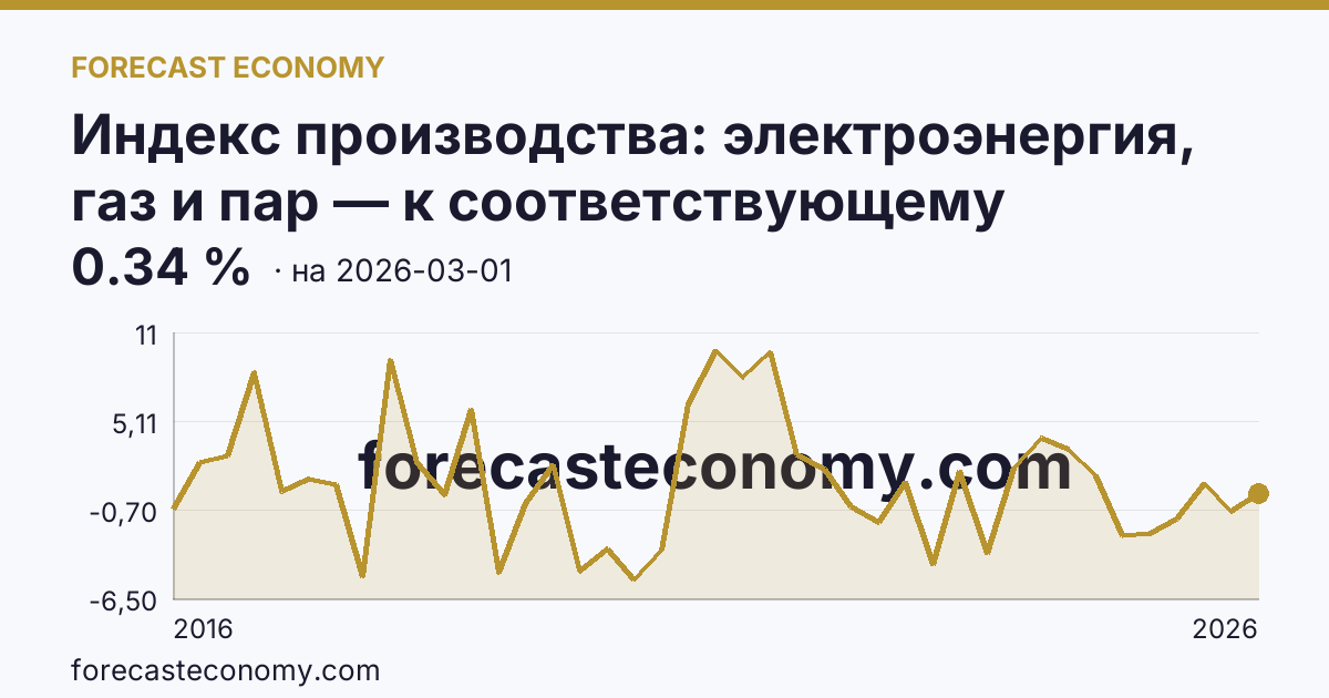 Индекс производства: электроэнергия, газ и пар — к соответствующему кварталу прошлого года — график динамики, последнее значение 0.34 %, источник Росстат