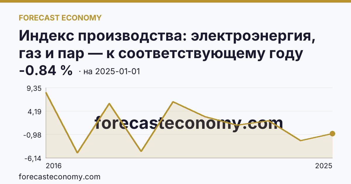 Индекс производства: электроэнергия, газ и пар — к соответствующему году прошлого года — график динамики, последнее значение -0.84 %, источник Росстат