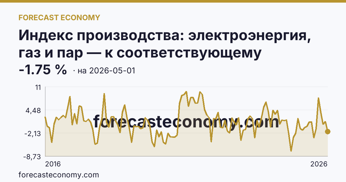 Индекс производства: электроэнергия, газ и пар — к соответствующему периоду прошлого года — график динамики, последнее значение -1.75 %, источник Росстат