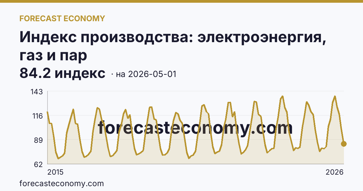 Индекс производства: электроэнергия, газ и пар — график динамики, последнее значение 84.2 индекс, источник Росстат