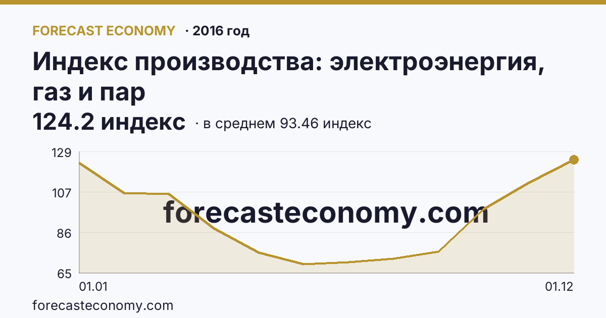 Индекс производства: электроэнергия, газ и пар в 2016 году — график по месяцам, среднее 93.4583 индекс, источник Росстат