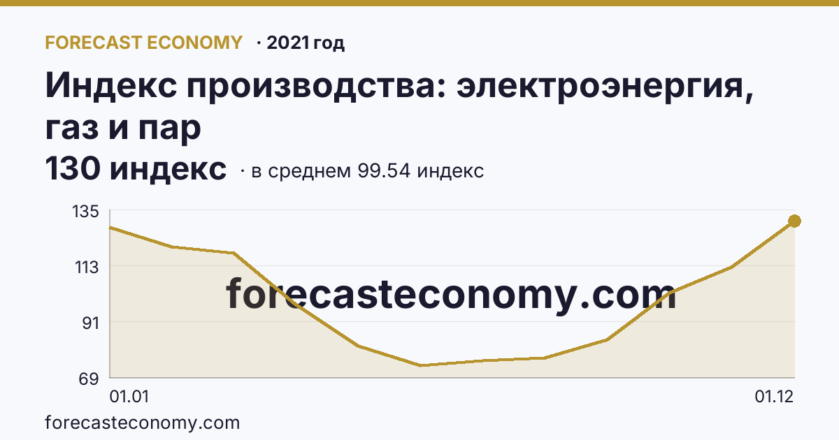 Индекс производства: электроэнергия, газ и пар в 2021 году — график по месяцам, среднее 99.5417 индекс, источник Росстат