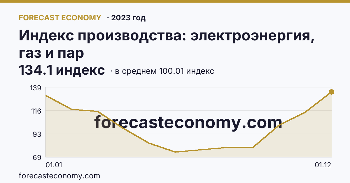 Индекс производства: электроэнергия, газ и пар в 2023 году — график по месяцам, среднее 100.0083 индекс, источник Росстат