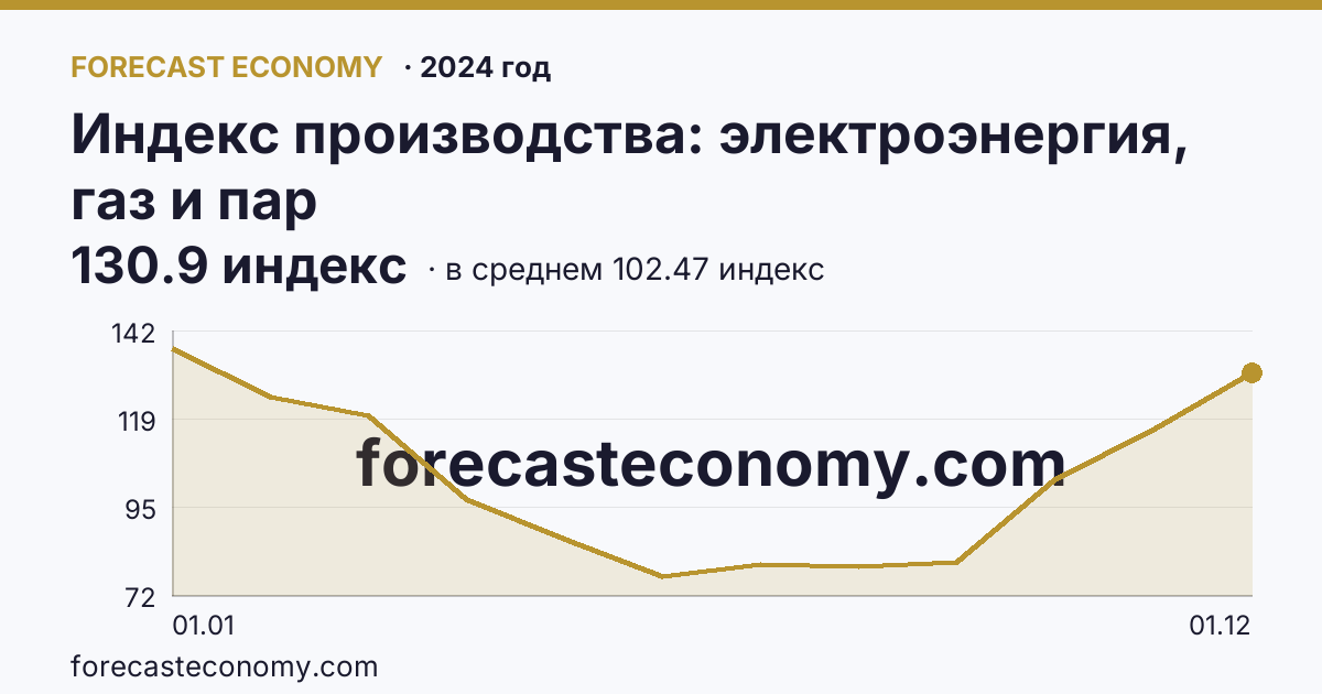Индекс производства: электроэнергия, газ и пар в 2024 году — график по месяцам, среднее 102.4667 индекс, источник Росстат