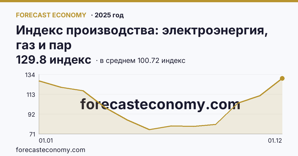 Индекс производства: электроэнергия, газ и пар в 2025 году — график по месяцам, среднее 100.7167 индекс, источник Росстат