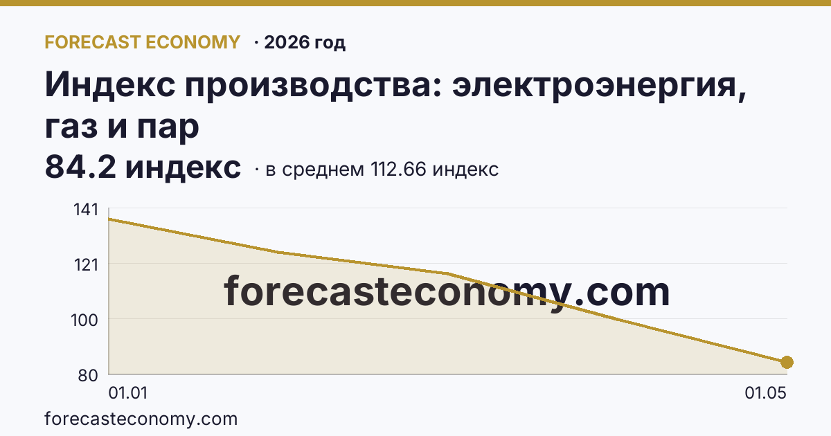 Индекс производства: электроэнергия, газ и пар в 2026 году — график по месяцам, среднее 112.66 индекс, источник Росстат