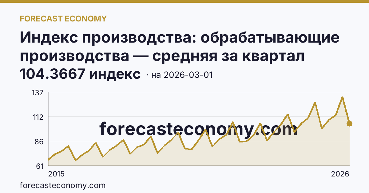 Индекс производства: обрабатывающие производства — средняя за квартал — график динамики, последнее значение 104.3667 индекс, источник Росстат