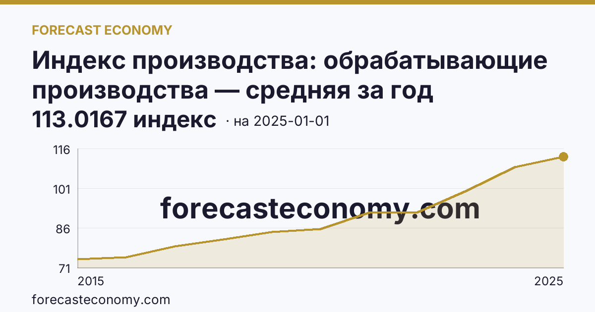 Индекс производства: обрабатывающие производства — средняя за год — график динамики, последнее значение 113.0167 индекс, источник Росстат