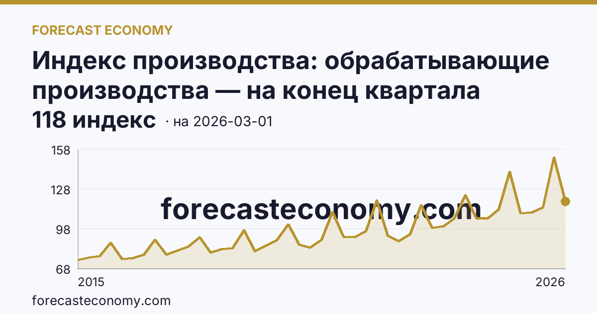 Индекс производства: обрабатывающие производства — на конец квартала — график динамики, последнее значение 118 индекс, источник Росстат