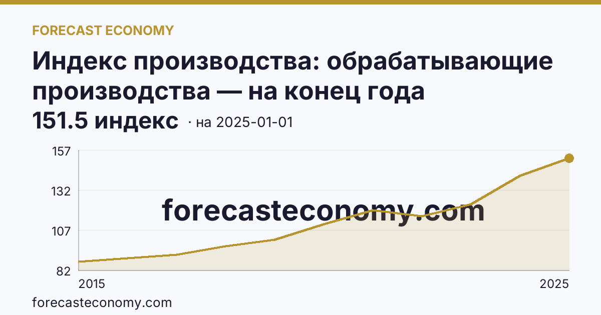 Индекс производства: обрабатывающие производства — на конец года — график динамики, последнее значение 151.5 индекс, источник Росстат