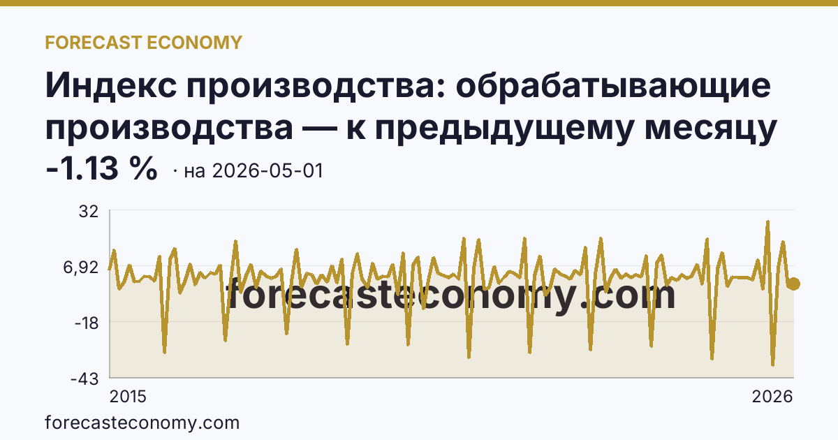 Индекс производства: обрабатывающие производства — к предыдущему месяцу — график динамики, последнее значение -1.13 %, источник Росстат