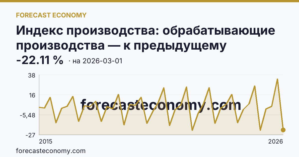 Индекс производства: обрабатывающие производства — к предыдущему кварталу — график динамики, последнее значение -22.11 %, источник Росстат