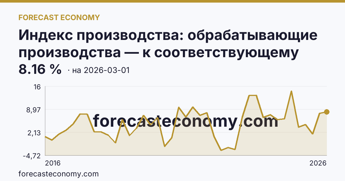 Индекс производства: обрабатывающие производства — к соответствующему кварталу прошлого года — график динамики, последнее значение 8.16 %, источник Росстат