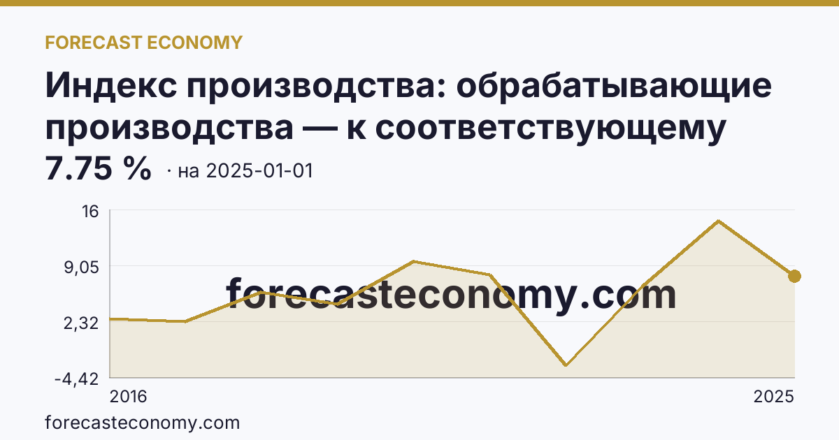 Индекс производства: обрабатывающие производства — к соответствующему году прошлого года — график динамики, последнее значение 7.75 %, источник Росстат