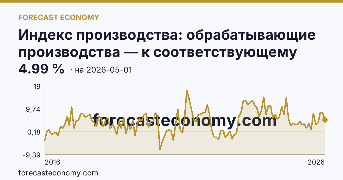 Индекс производства: обрабатывающие производства — к соответствующему периоду прошлого года — график динамики, последнее значение 4.99 %, источник Росстат