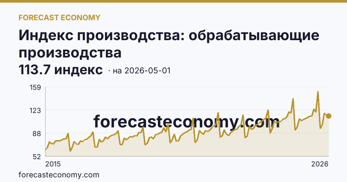 Индекс производства: обрабатывающие производства — график динамики, последнее значение 113.7 индекс, источник Росстат