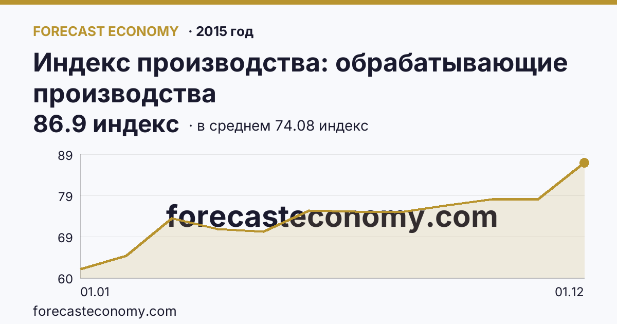 Индекс производства: обрабатывающие производства в 2015 году — график по месяцам, среднее 74.0833 индекс, источник Росстат