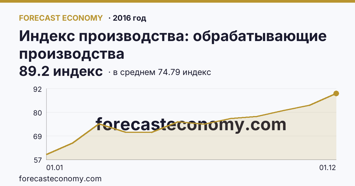 Индекс производства: обрабатывающие производства в 2016 году — график по месяцам, среднее 74.7917 индекс, источник Росстат